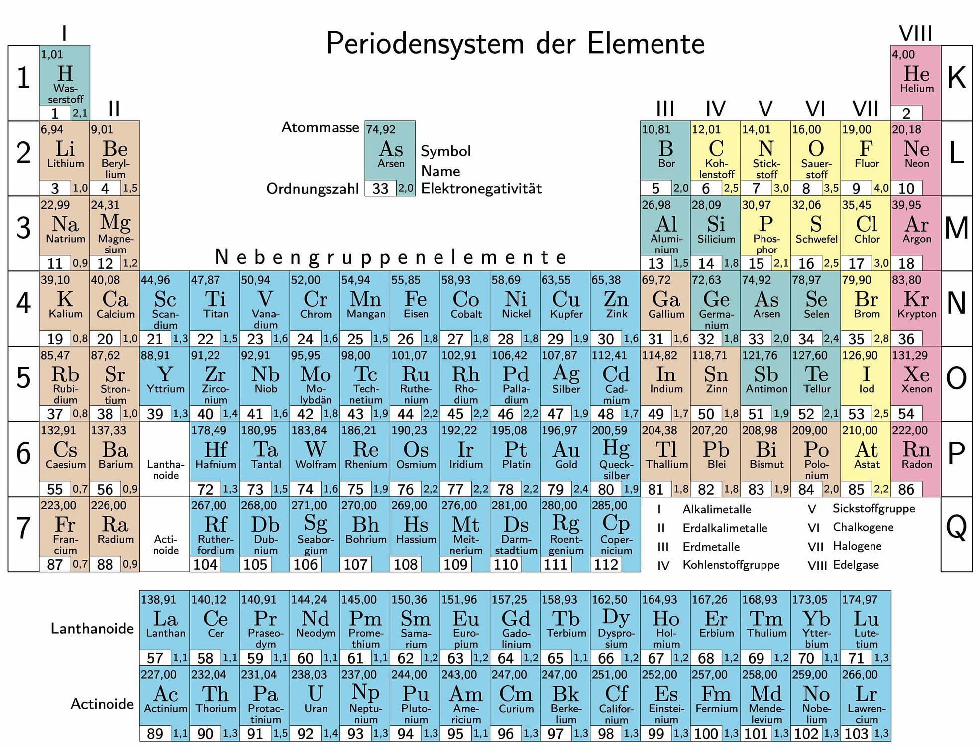 Periodensystem der Elemente.